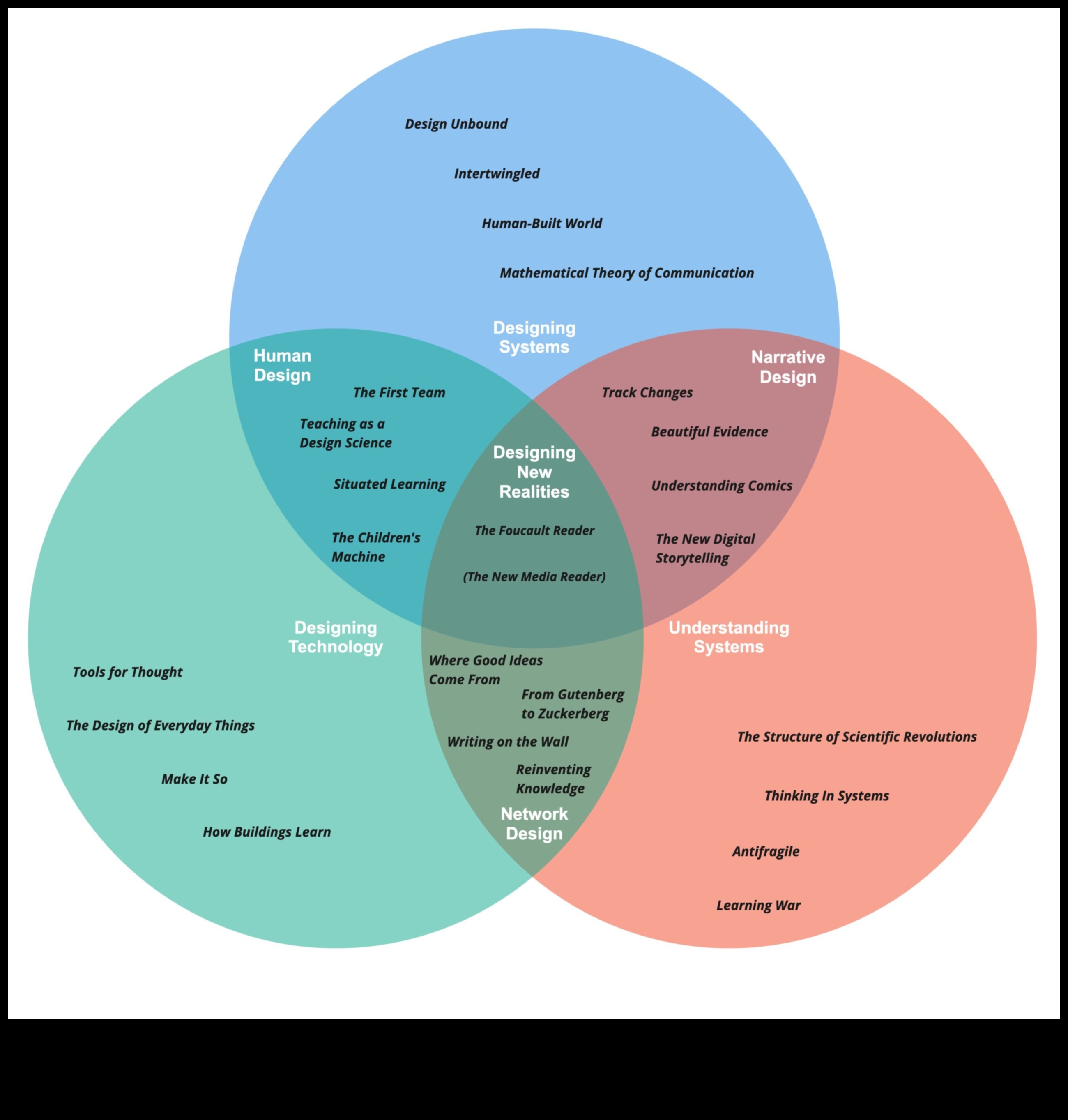 سجلات مبادئ التصميم: قصص الإتقان والنظريات