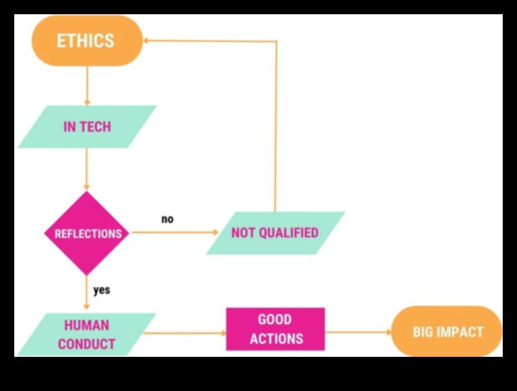 من النية إلى التأثير: الريادة في خيارات التصميم الأخلاقية